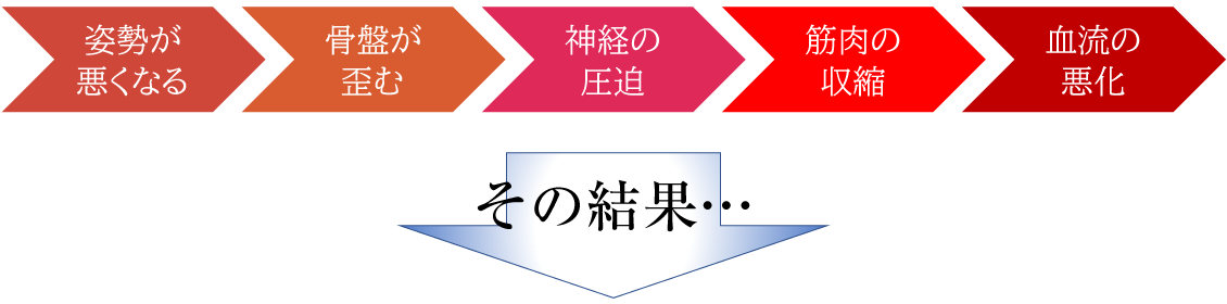 姿勢が悪くなる→骨盤が歪む→神経の圧迫→筋肉の収縮→血流の悪化→その結果…