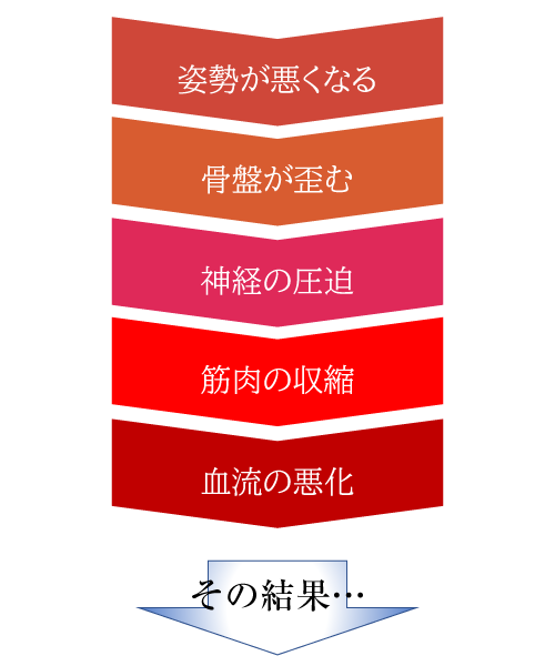 姿勢が悪くなる→骨盤が歪む→神経の圧迫→筋肉の収縮→血流の悪化→その結果…